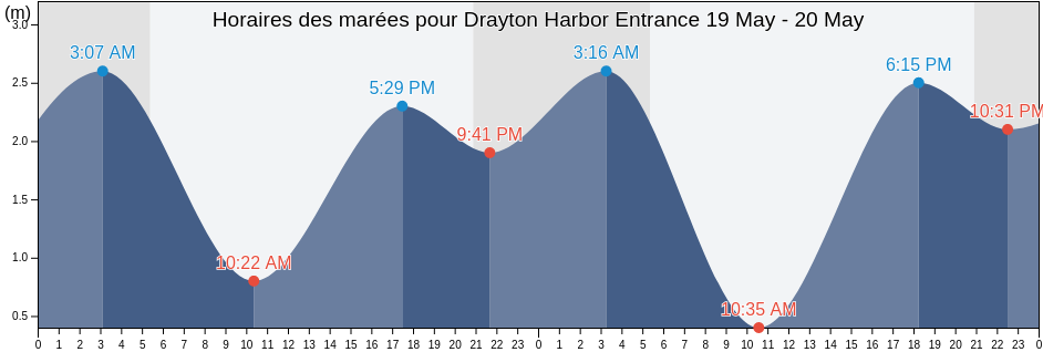 Horaires des marées pour Drayton Harbor Entrance, Metro Vancouver Regional District, British Columbia, Canada