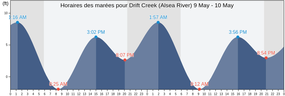 Horaires des marées pour Drift Creek (Alsea River), Lincoln County, Oregon, United States
