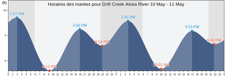 Horaires des marées pour Drift Creek Alsea River, Lincoln County, Oregon, United States