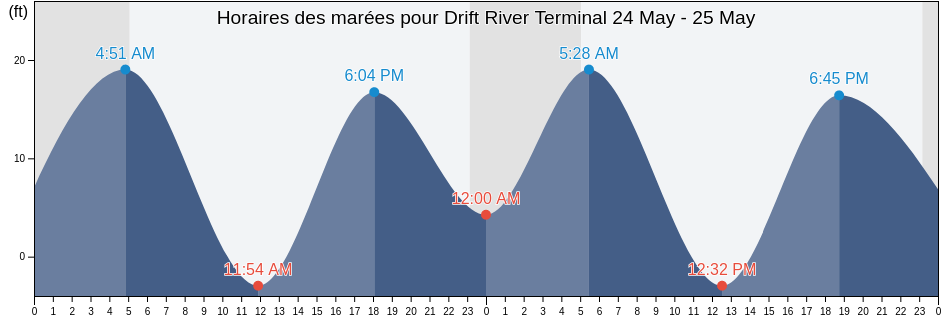 Horaires des marées pour Drift River Terminal, Kenai Peninsula Borough, Alaska, United States