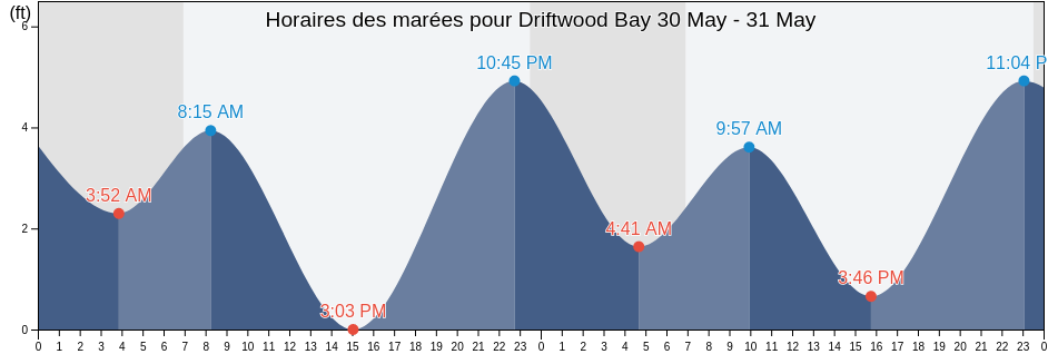 Horaires des marées pour Driftwood Bay, Aleutians West Census Area, Alaska, United States