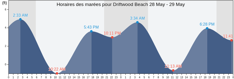 Horaires des marées pour Driftwood Beach, Marin County, California, United States