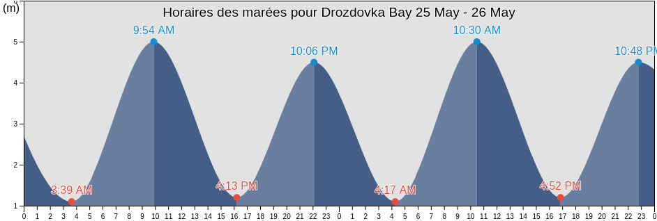 Horaires des marées pour Drozdovka Bay, Lovozerskiy Rayon, Murmansk, Russia