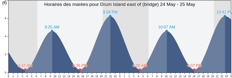 Horaires des marées pour Drum Island east of (bridge), Charleston County, South Carolina, United States