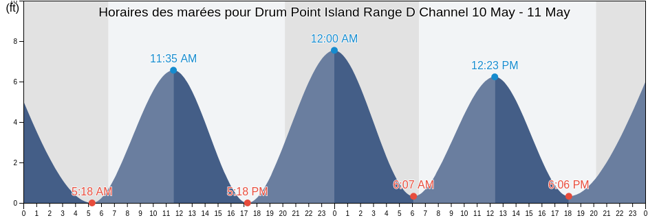 Horaires des marées pour Drum Point Island Range D Channel, Camden County, Georgia, United States