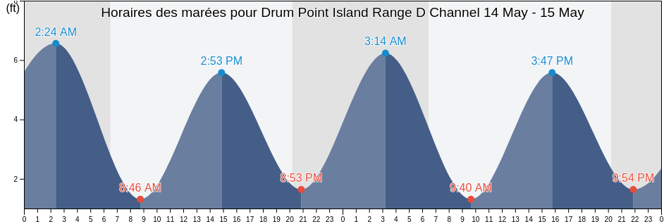 Horaires des marées pour Drum Point Island Range D Channel, Camden County, Georgia, United States