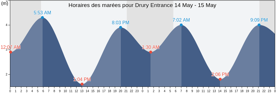 Horaires des marées pour Drury Entrance, Regional District of Mount Waddington, British Columbia, Canada