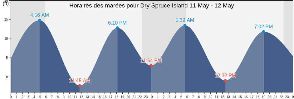 Horaires des marées pour Dry Spruce Island, Kodiak Island Borough, Alaska, United States