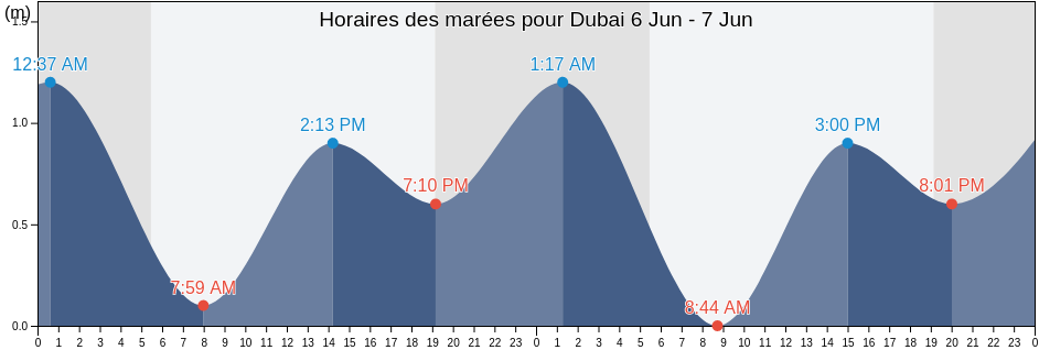 Horaires des marées pour Dubai, Dubai, United Arab Emirates