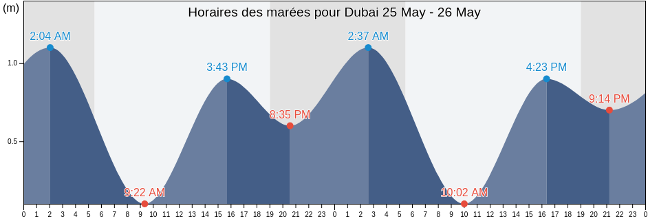 Horaires des marées pour Dubai, United Arab Emirates