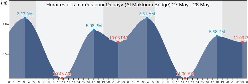 Horaires des marées pour Dubayy (Al Maktoum Bridge), Bandar Lengeh, Hormozgan, Iran