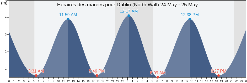 Horaires des marées pour Dublin (North Wall), Dublin City, Leinster, Ireland
