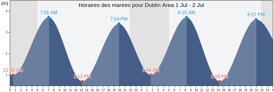 Horaires des marées pour Dublin Area, Wicklow, Leinster, Ireland