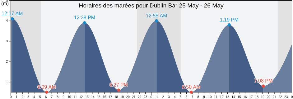 Horaires des marées pour Dublin Bar, Dublin City, Leinster, Ireland