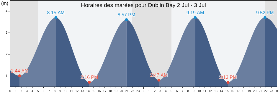 Horaires des marées pour Dublin Bay, Leinster, Ireland