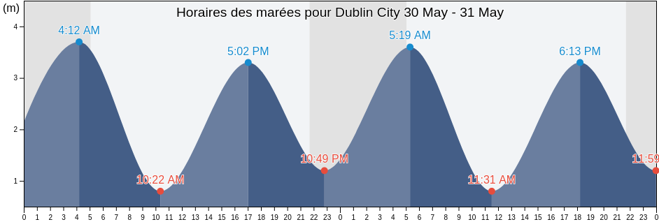 Horaires des marées pour Dublin City, Leinster, Ireland