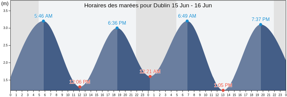 Horaires des marées pour Dublin, Dublin City, Leinster, Ireland