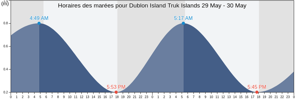 Horaires des marées pour Dublon Island Truk Islands, Tonoas Municipality, Chuuk, Micronesia