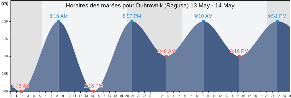 Horaires des marées pour Dubrovnik (Ragusa), Grad Dubrovnik, Dubrovačko-Neretvanska, Croatia