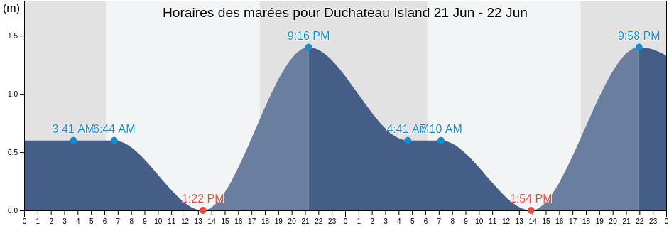Horaires des marées pour Duchateau Island, Alotau, Milne Bay, Papua New Guinea