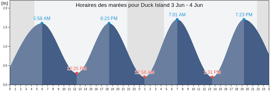 Horaires des marées pour Duck Island, Nord-du-Québec, Quebec, Canada