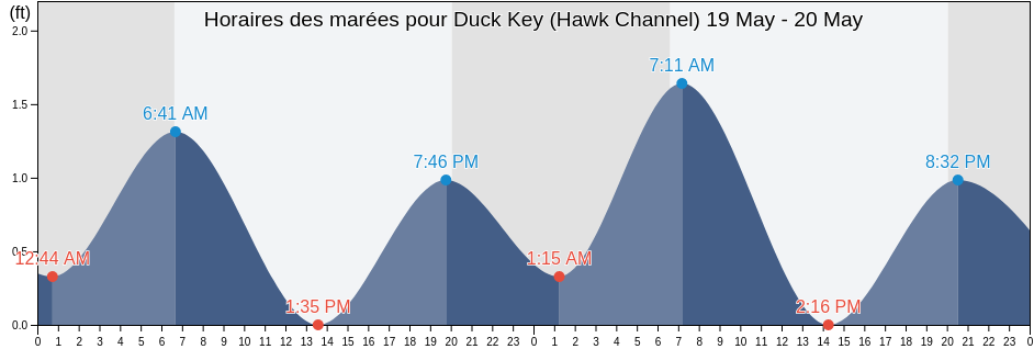 Horaires des marées pour Duck Key (Hawk Channel), Monroe County, Florida, United States