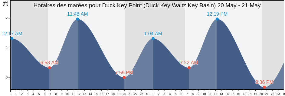 Horaires des marées pour Duck Key Point (Duck Key Waltz Key Basin), Monroe County, Florida, United States