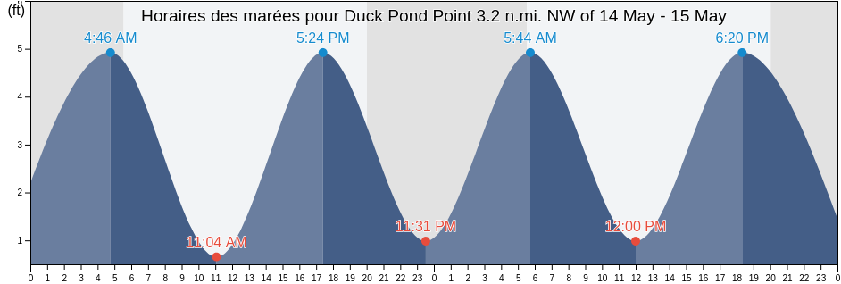 Horaires des marées pour Duck Pond Point 3.2 n.mi. NW of, Suffolk County, New York, United States