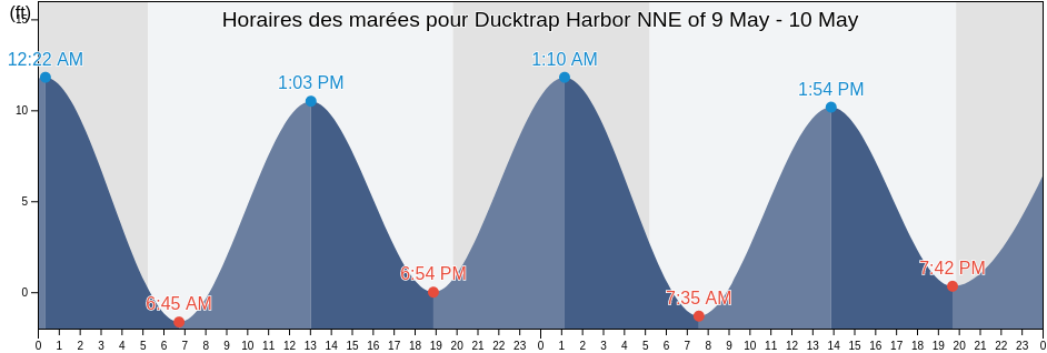 Horaires des marées pour Ducktrap Harbor NNE of, Waldo County, Maine, United States