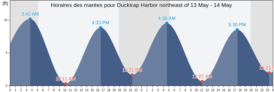 Horaires des marées pour Ducktrap Harbor northeast of, Waldo County, Maine, United States