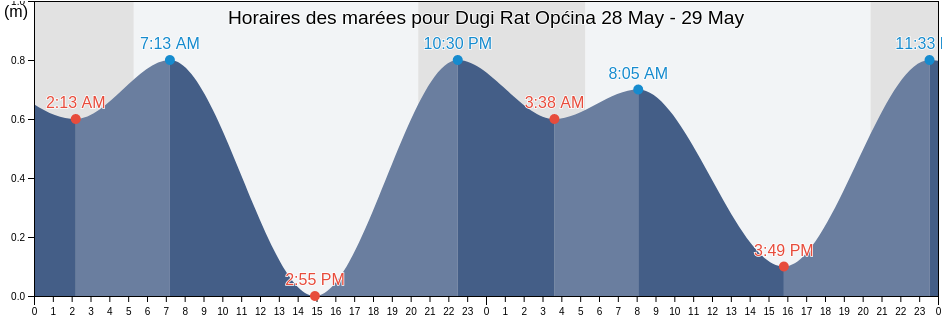 Horaires des marées pour Dugi Rat Općina, Split-Dalmatia, Croatia