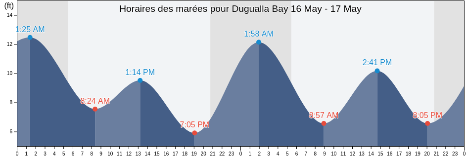 Horaires des marées pour Dugualla Bay, Island County, Washington, United States