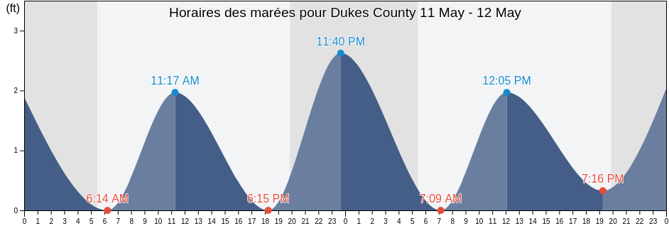 Horaires des marées pour Dukes County, Massachusetts, United States