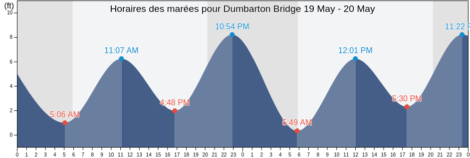 Horaires des marées pour Dumbarton Bridge, San Mateo County, California, United States