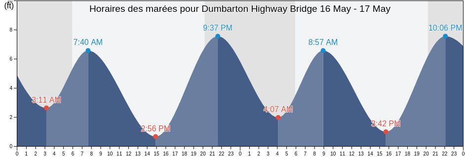 Horaires des marées pour Dumbarton Highway Bridge, San Mateo County, California, United States