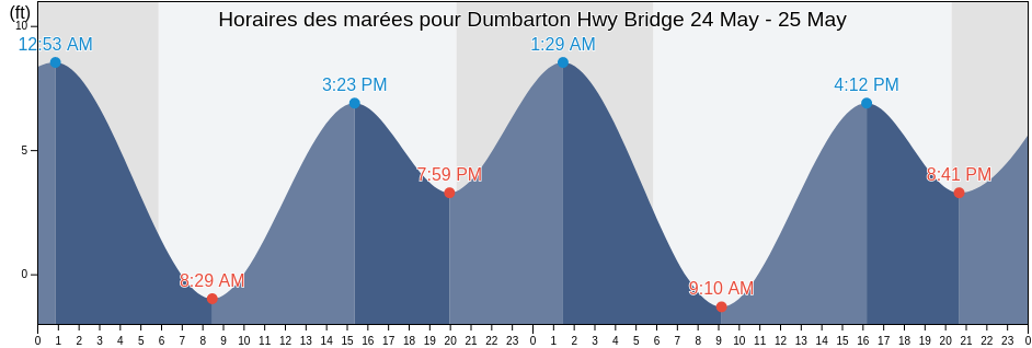 Horaires des marées pour Dumbarton Hwy Bridge, San Mateo County, California, United States