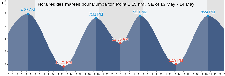 Horaires des marées pour Dumbarton Point 1.15 nmi. SE of, Santa Clara County, California, United States