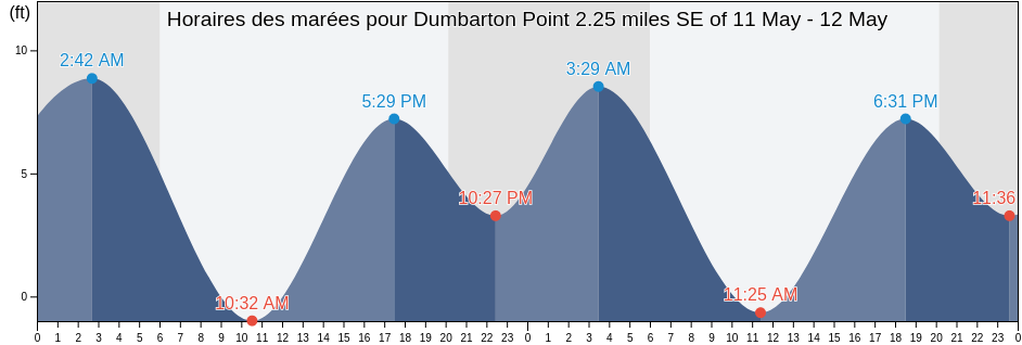 Horaires des marées pour Dumbarton Point 2.25 miles SE of, Santa Clara County, California, United States