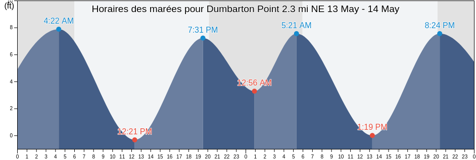 Horaires des marées pour Dumbarton Point 2.3 mi NE, Santa Clara County, California, United States