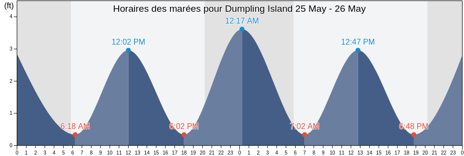 Horaires des marées pour Dumpling Island, City of Suffolk, Virginia, United States