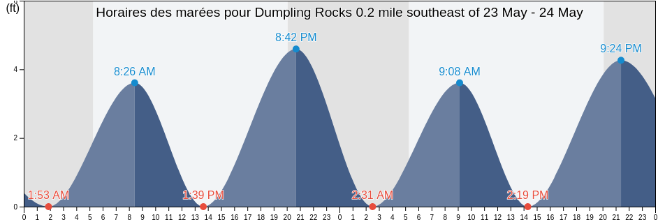 Horaires des marées pour Dumpling Rocks 0.2 mile southeast of, Dukes County, Massachusetts, United States