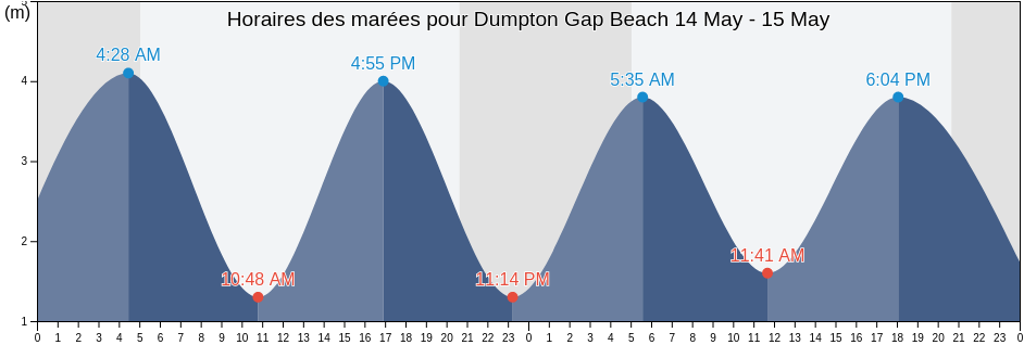Horaires des marées pour Dumpton Gap Beach, Pas-de-Calais, Hauts-de-France, France