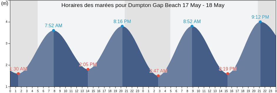 Horaires des marées pour Dumpton Gap Beach, Pas-de-Calais, Hauts-de-France, France