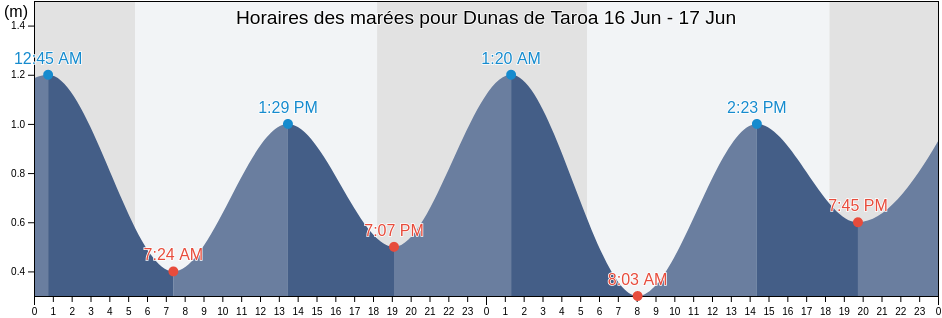 Horaires des marées pour Dunas de Taroa, Uribia, La Guajira, Colombia