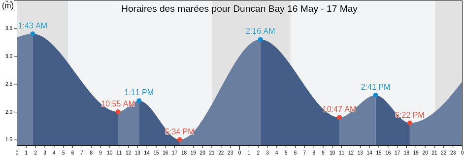 Horaires des marées pour Duncan Bay, Comox Valley Regional District, British Columbia, Canada