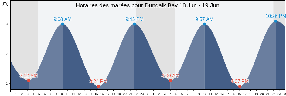 Horaires des marées pour Dundalk Bay, Ireland
