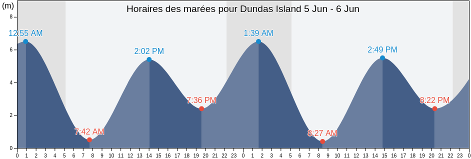 Horaires des marées pour Dundas Island, Skeena-Queen Charlotte Regional District, British Columbia, Canada