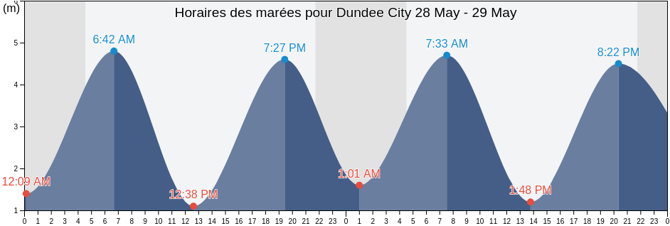 Horaires des marées pour Dundee City, Scotland, United Kingdom