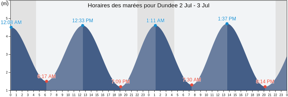 Horaires des marées pour Dundee, Dundee City, Scotland, United Kingdom