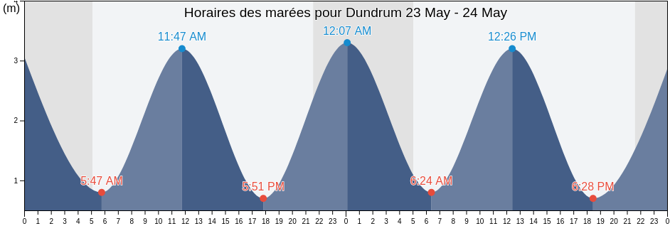 Horaires des marées pour Dundrum, Newry Mourne and Down, Northern Ireland, United Kingdom